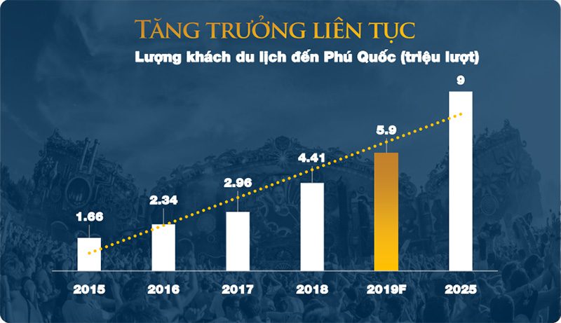 Lượng khách du lịch đến phú quốc tăng trưởng liên tục