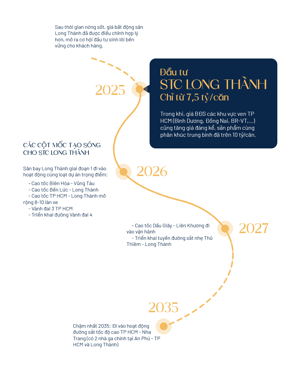 STC Long Thành timeline