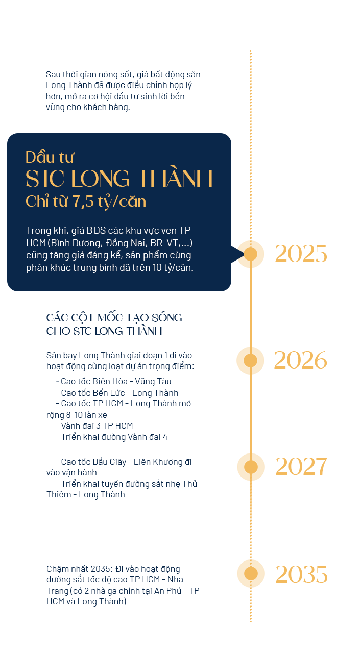 STC Long Thành timeline